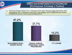 Hasil Survei Terkini Jelang Pilgub Kepri, Rudi-Rafiq Raih 47,2 %, Unggul Jauh di Atas Petahana